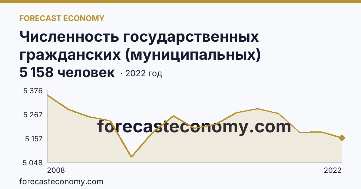 Численность государственных гражданских (муниципальных) служащих органов исполнительной власти субъектов Российской Федерации и органов местного самоуправления — Ямало-Ненецкий автономный округ: график динамики 2008–2022, последнее значение 5 158 человек
