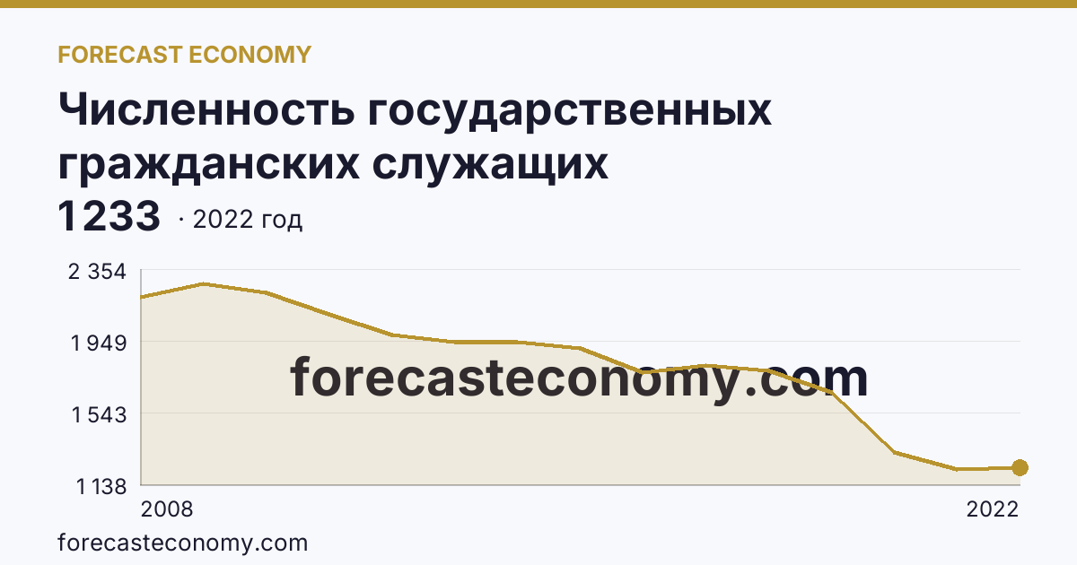 Численность государственных гражданских служащих территориальных органов федеральных органов исполнительной власти — Ямало-Ненецкий автономный округ: график динамики 2008–2022, последнее значение 1 233