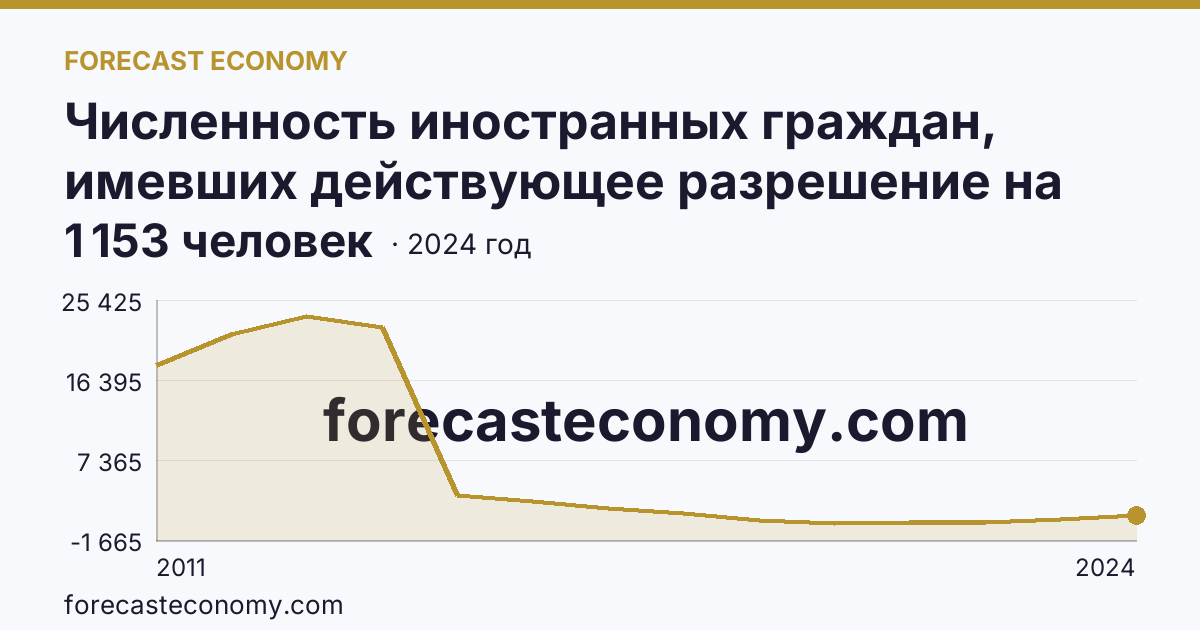 Численность иностранных граждан, имевших действующее разрешение на работу — Ямало-Ненецкий автономный округ: график динамики 2011–2024, последнее значение 1 153 человек