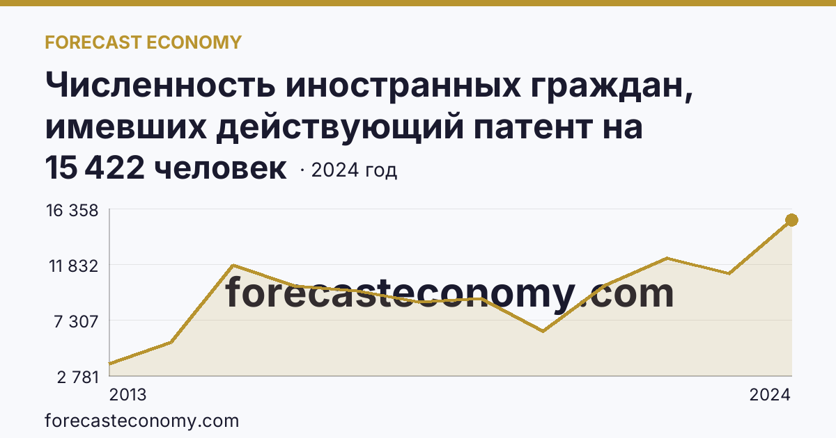 Численность иностранных граждан, имевших действующий патент на осуществление трудовой деятельности — Ямало-Ненецкий автономный округ: график динамики 2013–2024, последнее значение 15 422 человек