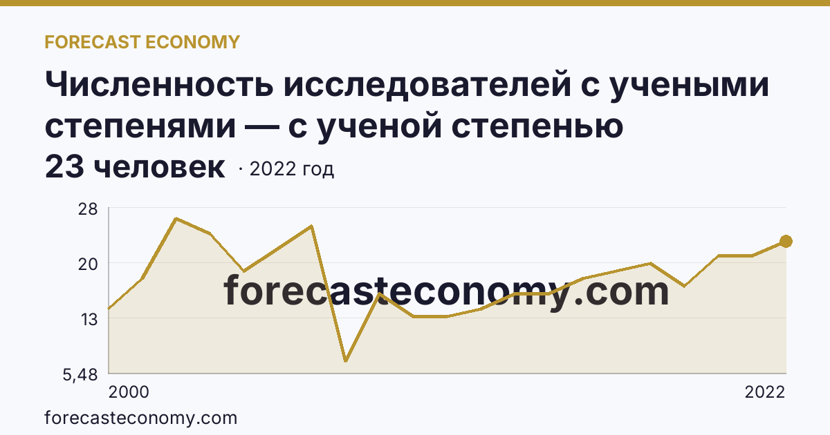 Численность исследователей с учеными степенями — с ученой степенью кандидата наук — Ямало-Ненецкий автономный округ: график динамики 2000–2022, последнее значение 23 человек