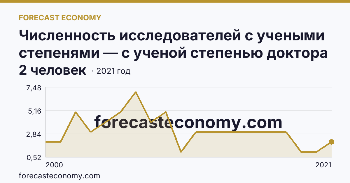 Численность исследователей с учеными степенями — с ученой степенью доктора наук — Ямало-Ненецкий автономный округ: график динамики 2000–2021, последнее значение 2 человек