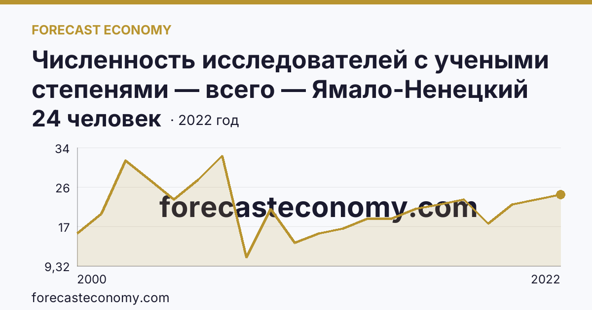 Численность исследователей с учеными степенями — всего — Ямало-Ненецкий автономный округ: график динамики 2000–2022, последнее значение 24 человек
