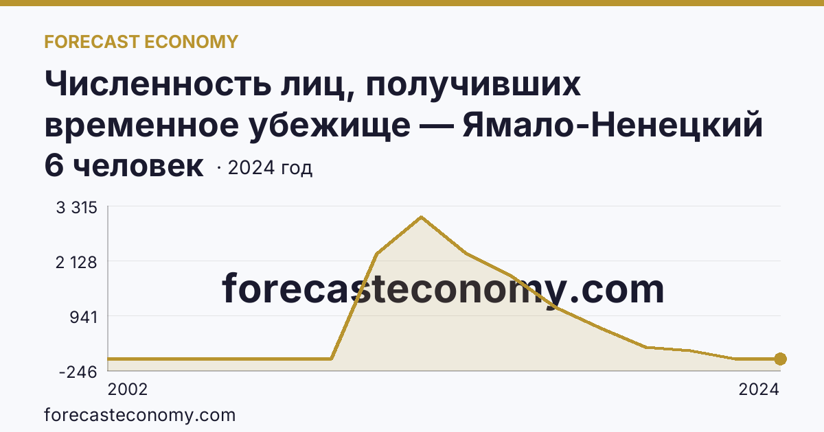 Численность лиц, получивших временное убежище — Ямало-Ненецкий автономный округ: график динамики 2002–2024, последнее значение 6 человек