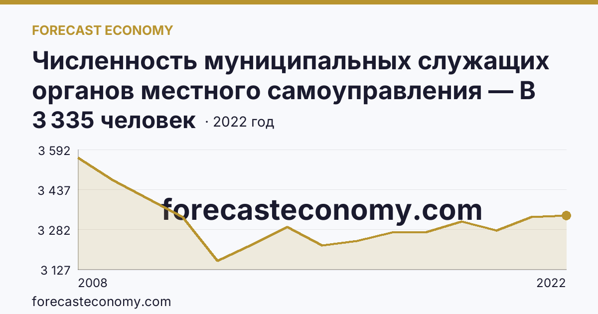 Численность муниципальных служащих органов местного самоуправления — В местных администрациях (исполнительно-распорядительных органах муниципальных образований) — Ямало-Ненецкий автономный округ: график динамики 2008–2022, последнее значение 3 335 человек