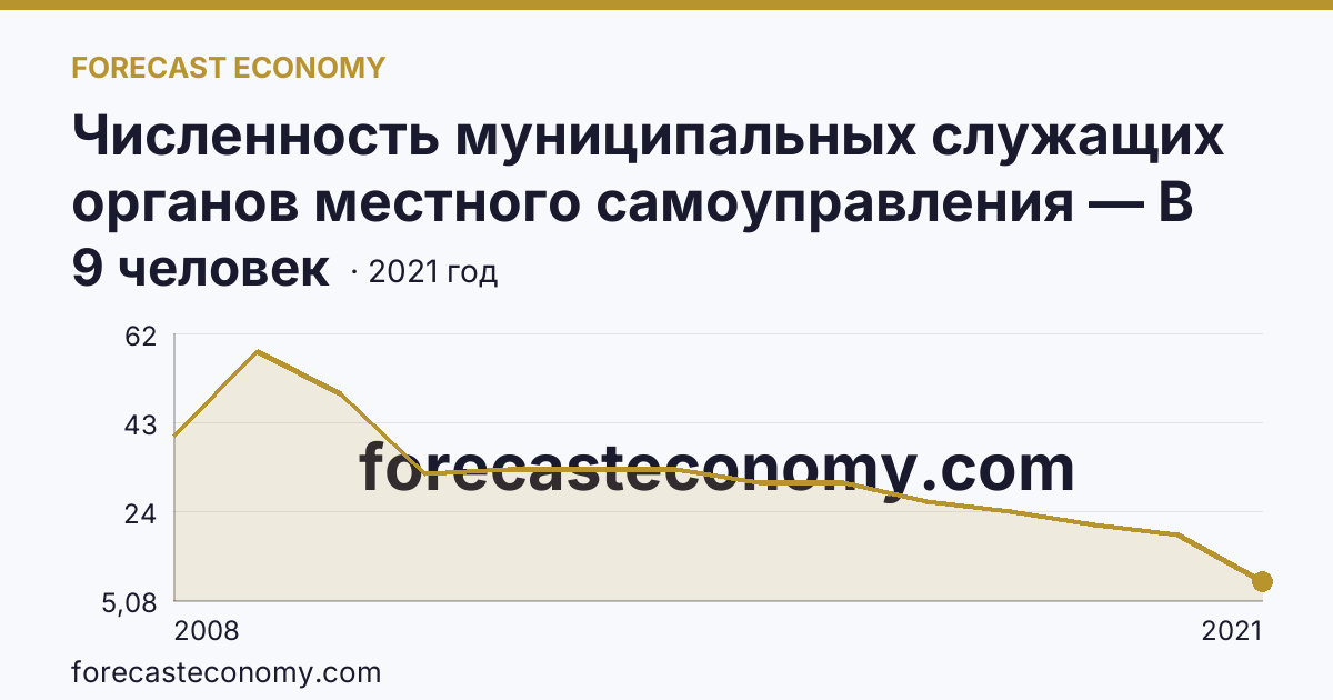 Численность муниципальных служащих органов местного самоуправления — В представительных органах — Ямало-Ненецкий автономный округ: график динамики 2008–2021, последнее значение 9 человек