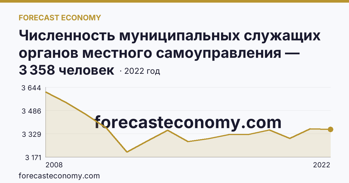 Численность муниципальных служащих органов местного самоуправления — всего — Ямало-Ненецкий автономный округ: график динамики 2008–2022, последнее значение 3 358 человек