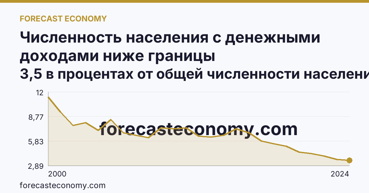 Численность населения с денежными доходами ниже границы бедности/величины прожиточного минимума — Ямало-Ненецкий автономный округ: график динамики 2000–2024, последнее значение 3,5 в процентах от общей численности населения субъекта