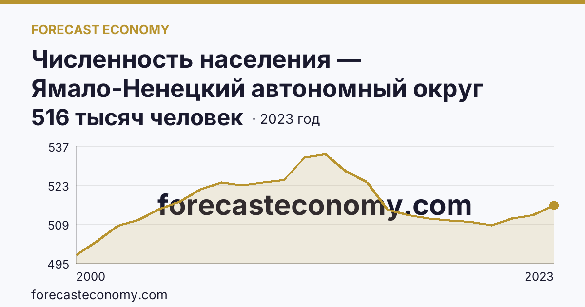 Численность населения — Ямало-Ненецкий автономный округ: график динамики 2000–2023, последнее значение 516 тысяч человек