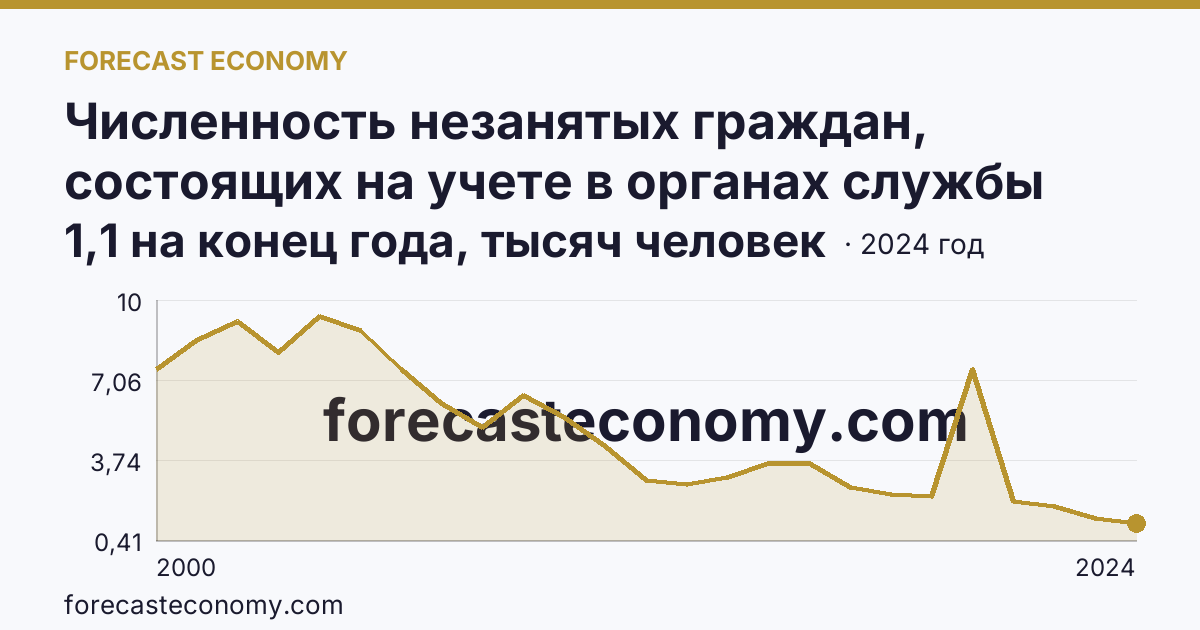Численность незанятых граждан, состоящих на учете в органах службы занятости населения в целях поиска подходящей работы — Ямало-Ненецкий автономный округ: график динамики 2000–2024, последнее значение 1,1 на конец года, тысяч человек