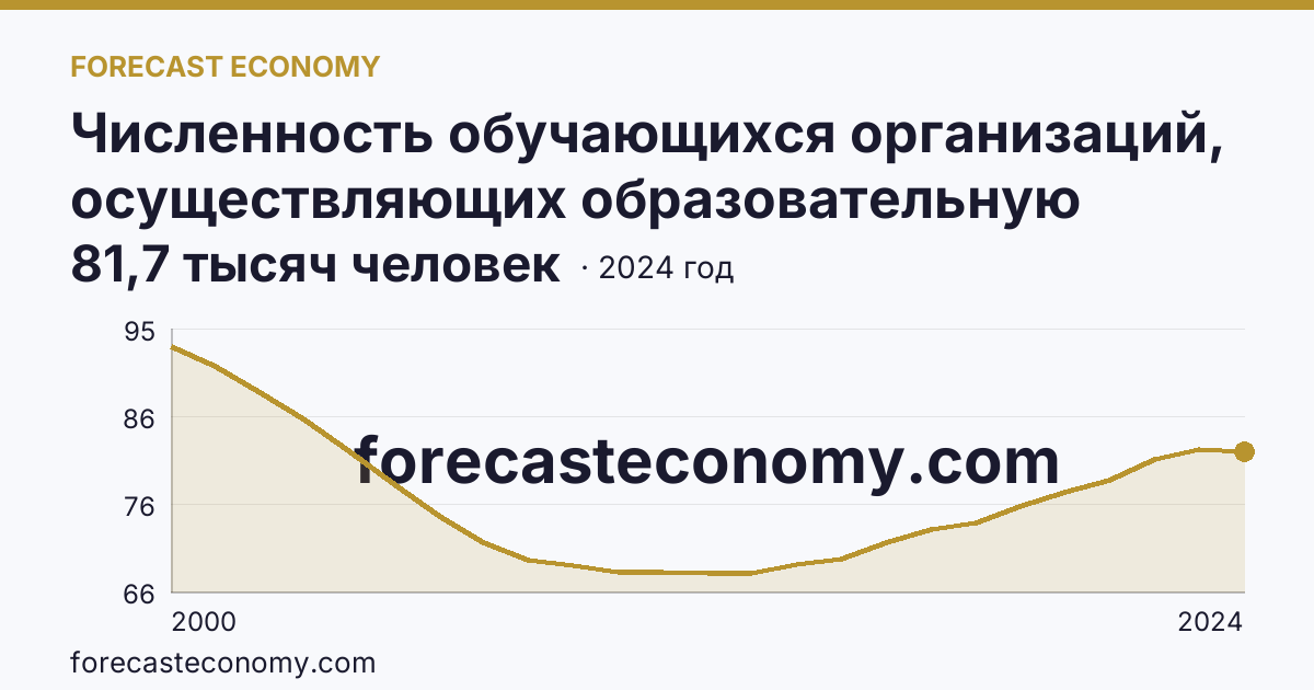 Численность обучающихся организаций, осуществляющих образовательную деятельность по образовательным программам начального, основного и среднего общего образования — Ямало-Ненецкий автономный округ: график динамики 2000–2024, последнее значение 81,7 тысяч человек