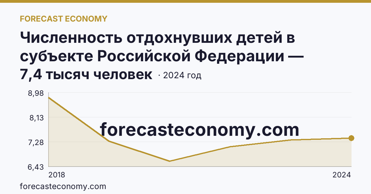 Численность отдохнувших детей в субъекте Российской Федерации — Ямало-Ненецкий автономный округ: график динамики 2018–2024, последнее значение 7,4 тысяч человек