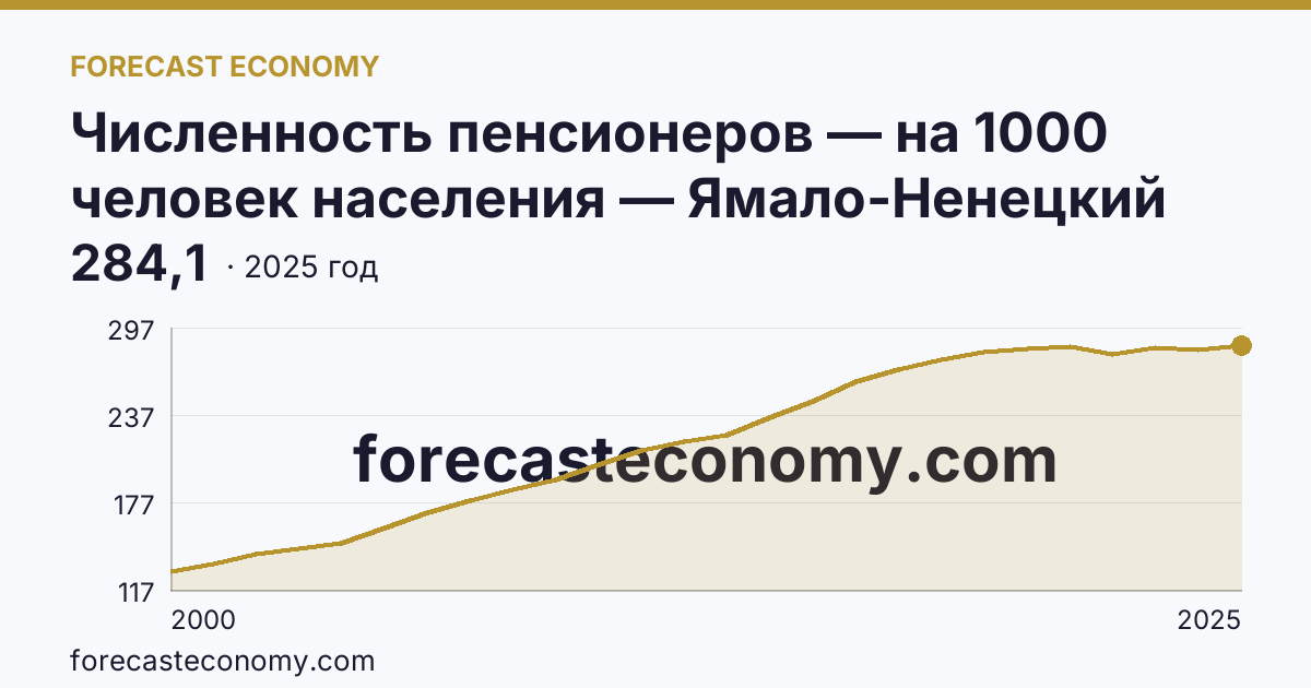 Численность пенсионеров — на 1000 человек населения — Ямало-Ненецкий автономный округ: график динамики 2000–2025, последнее значение 284,1