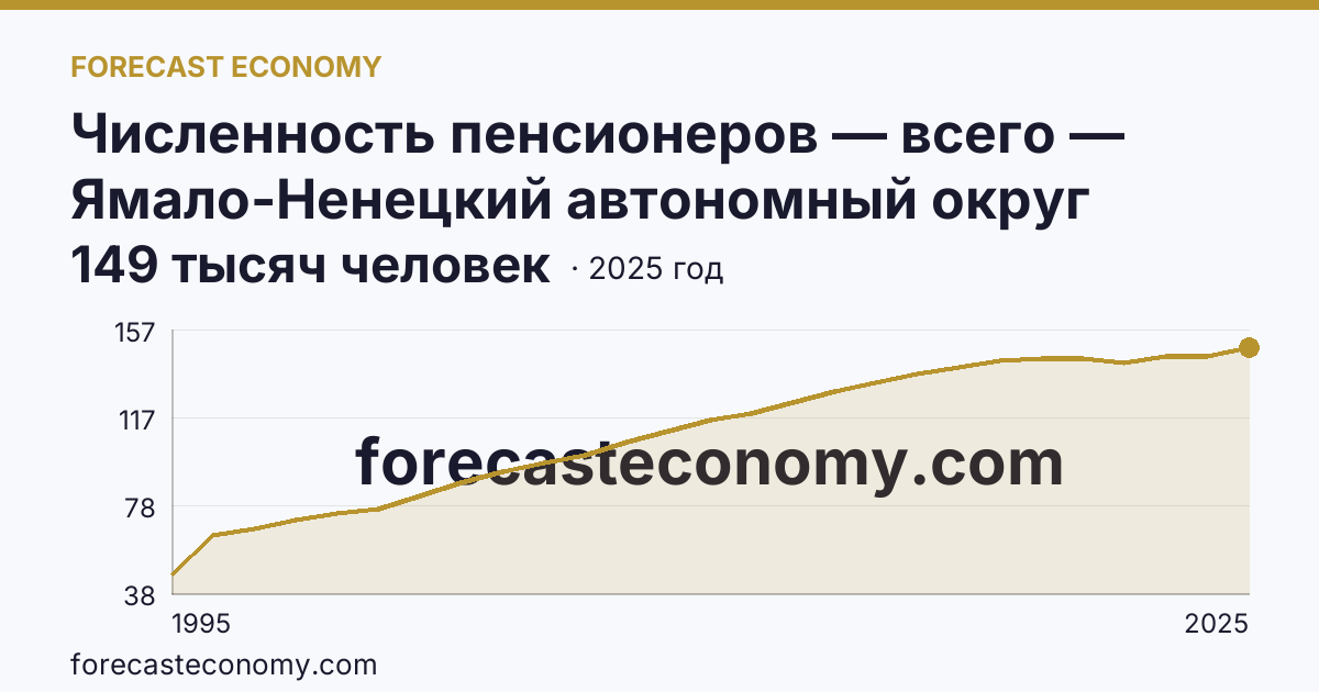 Численность пенсионеров — всего — Ямало-Ненецкий автономный округ: график динамики 1995–2025, последнее значение 149 тысяч человек