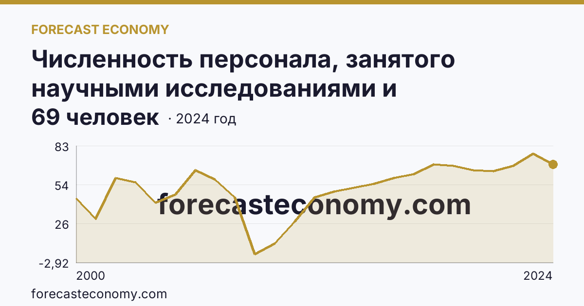 Численность персонала, занятого научными исследованиями и разработками, по категориям — исследователи — Ямало-Ненецкий автономный округ: график динамики 2000–2024, последнее значение 69 человек