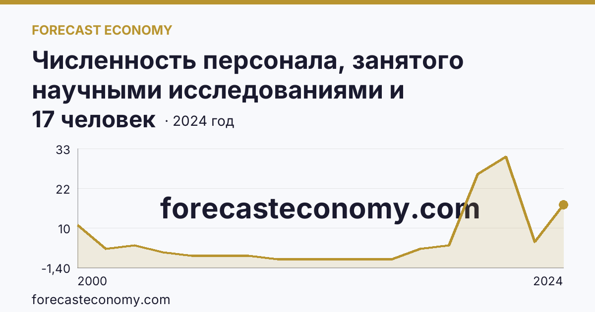 Численность персонала, занятого научными исследованиями и разработками, по категориям — техники — Ямало-Ненецкий автономный округ: график динамики 2000–2024, последнее значение 17 человек
