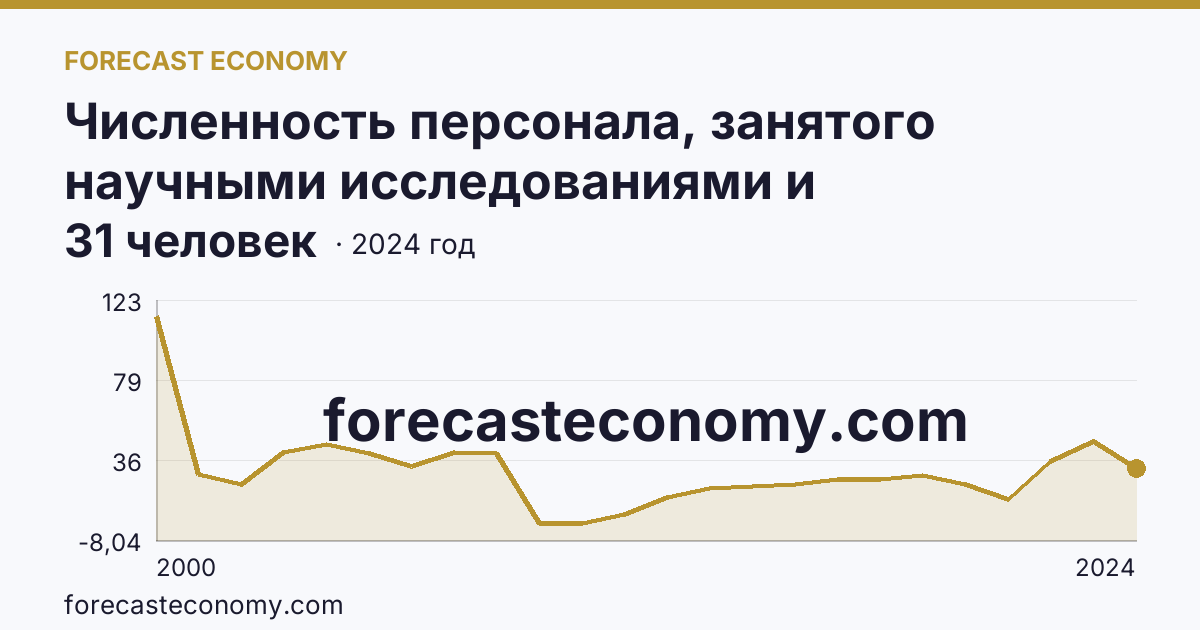 Численность персонала, занятого научными исследованиями и разработками, по категориям — вспомогательный персонал — Ямало-Ненецкий автономный округ: график динамики 2000–2024, последнее значение 31 человек