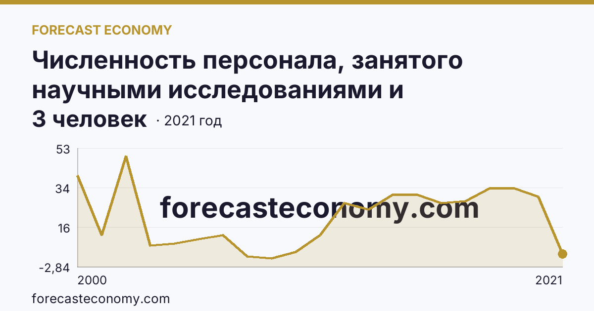 Численность персонала, занятого научными исследованиями и разработками, по категориям — прочие — Ямало-Ненецкий автономный округ: график динамики 2000–2021, последнее значение 3 человек