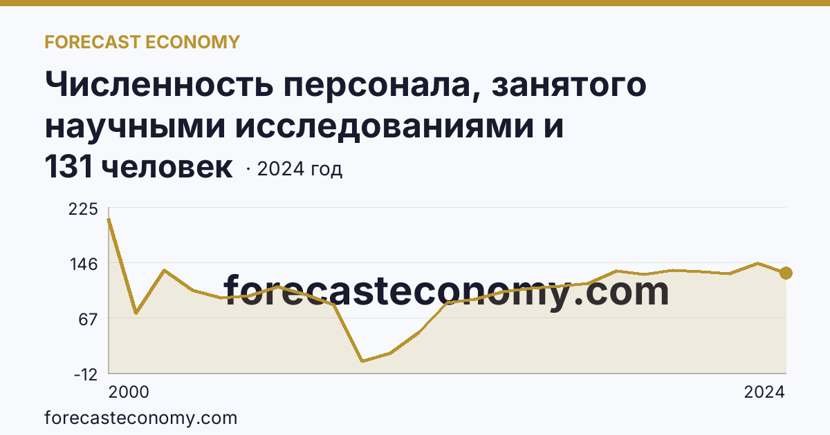 Численность персонала, занятого научными исследованиями и разработками — Ямало-Ненецкий автономный округ: график динамики 2000–2024, последнее значение 131 человек