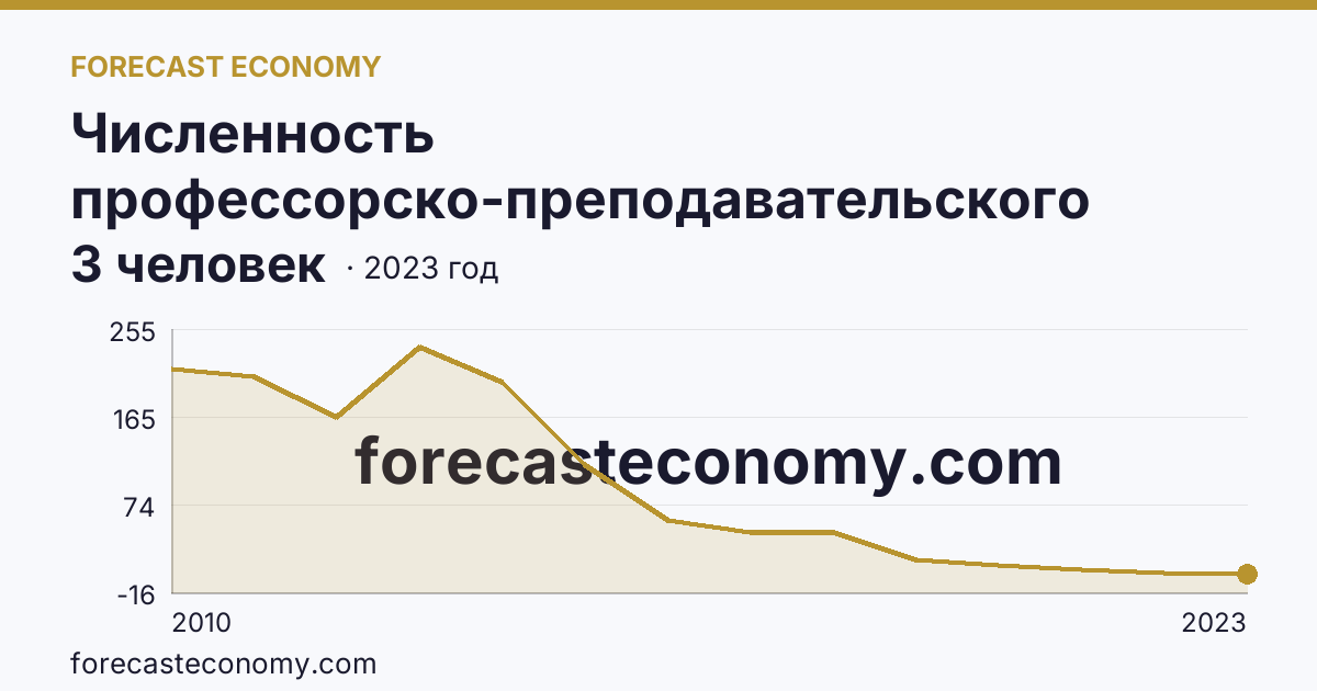 Численность профессорско-преподавательского персонала , осуществляющего образовательную деятельность по программам высшего образования — Ямало-Ненецкий автономный округ: график динамики 2010–2023, последнее значение 3 человек