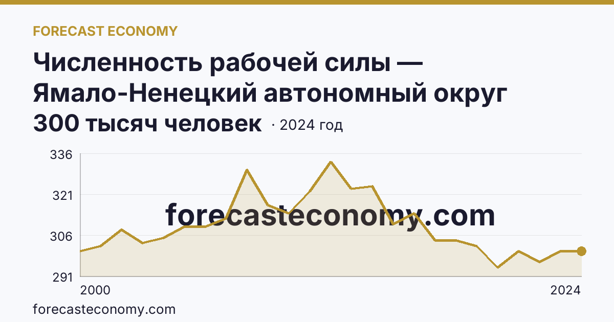 Численность рабочей силы — Ямало-Ненецкий автономный округ: график динамики 2000–2024, последнее значение 300 тысяч человек