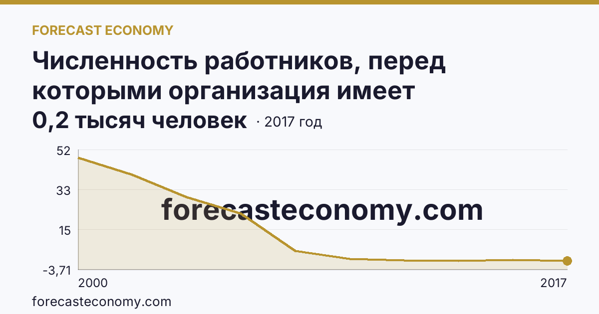 Численность работников, перед которыми организация имеет просроченную задолженность по заработной плате — Ямало-Ненецкий автономный округ: график динамики 2000–2017, последнее значение 0,2 тысяч человек