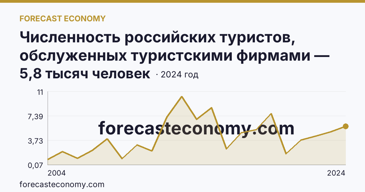 Численность российских туристов, обслуженных туристскими фирмами — численность российских туристов, отправленных туристскими фирмами, в зарубежные туры — Ямало-Ненецкий автономный округ: график динамики 2004–2024, последнее значение 5,8 тысяч человек
