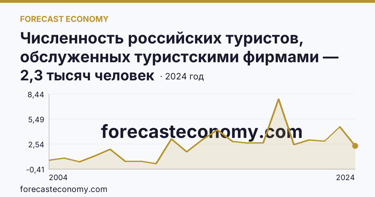 Численность российских туристов, обслуженных туристскими фирмами — численность российских туристов, отправленых туристскими фирмами, в туры по России — Ямало-Ненецкий автономный округ: график динамики 2004–2024, последнее значение 2,3 тысяч человек