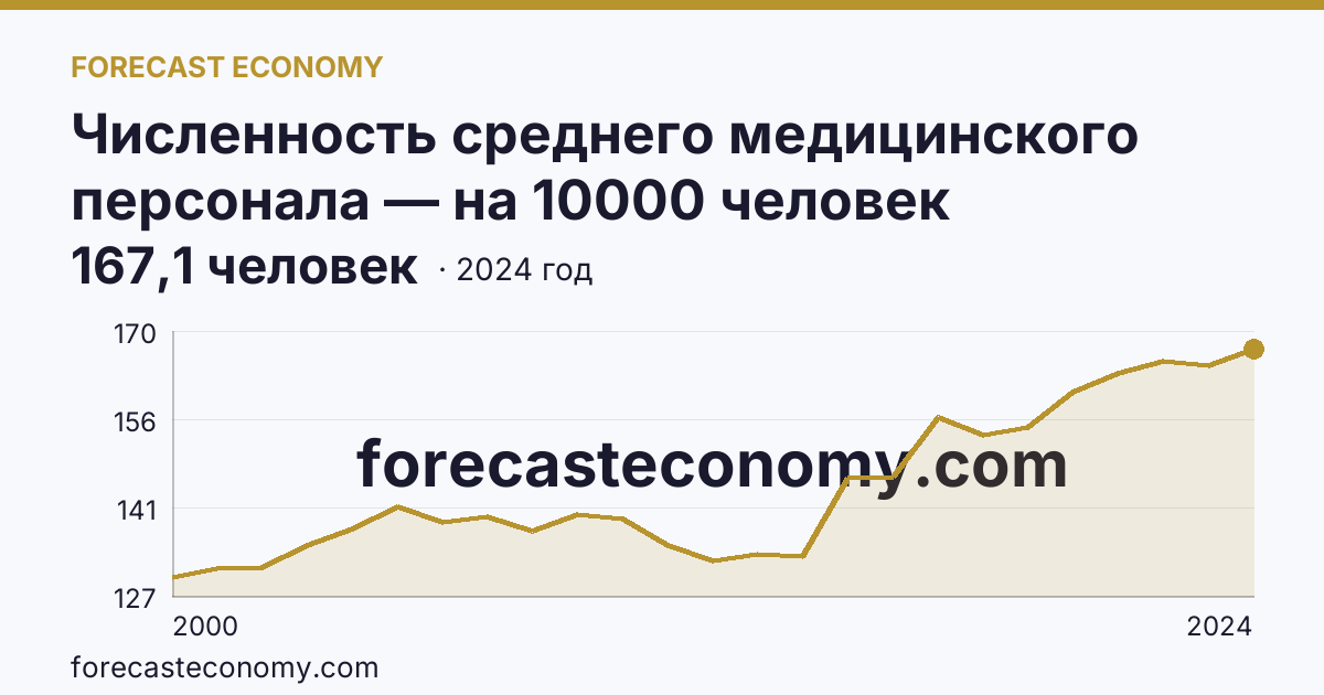 Численность среднего медицинского персонала — на 10000 человек населения — Ямало-Ненецкий автономный округ: график динамики 2000–2024, последнее значение 167,1 человек