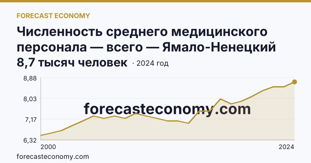 Численность среднего медицинского персонала — всего — Ямало-Ненецкий автономный округ: график динамики 2000–2024, последнее значение 8,7 тысяч человек