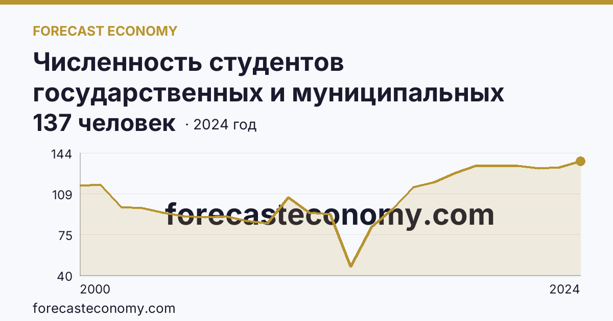 Численность студентов государственных и муниципальных профессиональных образовательных организаций, обучающихся по программам подготовки специалистов среднего звена на 10 000 человек населения — Ямало-Ненецкий автономный округ: график динамики 2000–2024, последнее значение 137 человек