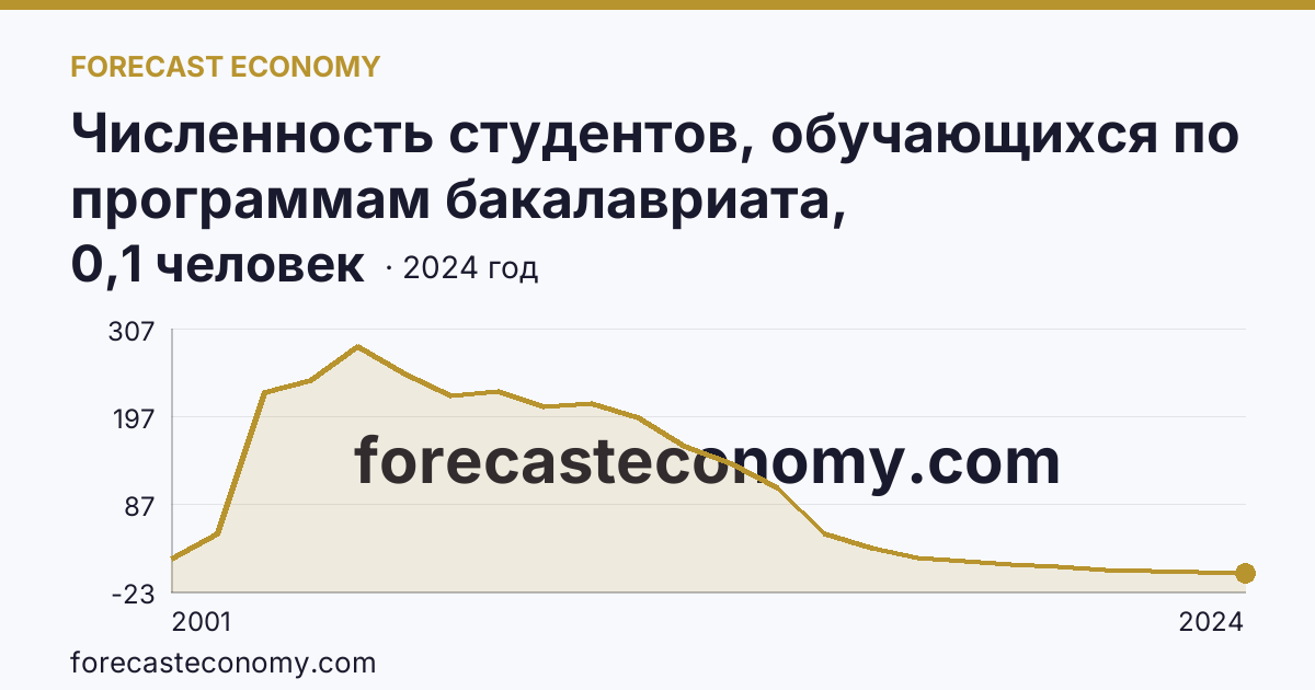 Численность студентов, обучающихся по программам бакалавриата, специалитета, магистратуры на 10 000 человек населения — Ямало-Ненецкий автономный округ: график динамики 2001–2024, последнее значение 0,1 человек