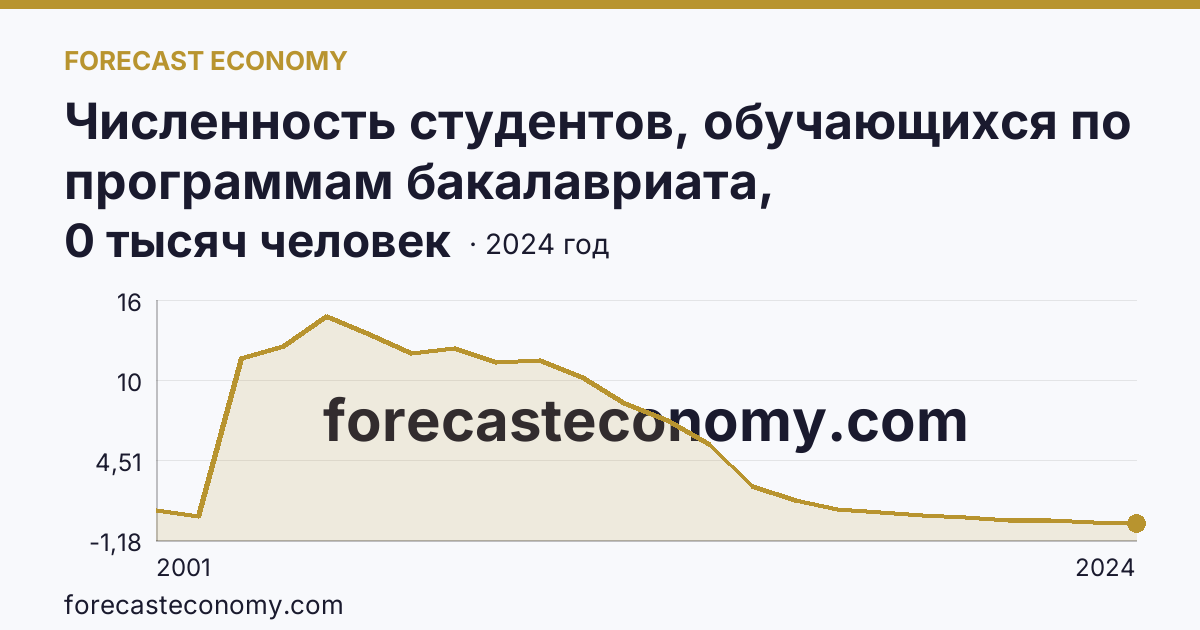 Численность студентов, обучающихся по программам бакалавриата, специалитета, магистратуры — Ямало-Ненецкий автономный округ: график динамики 2001–2024, последнее значение 0 тысяч человек