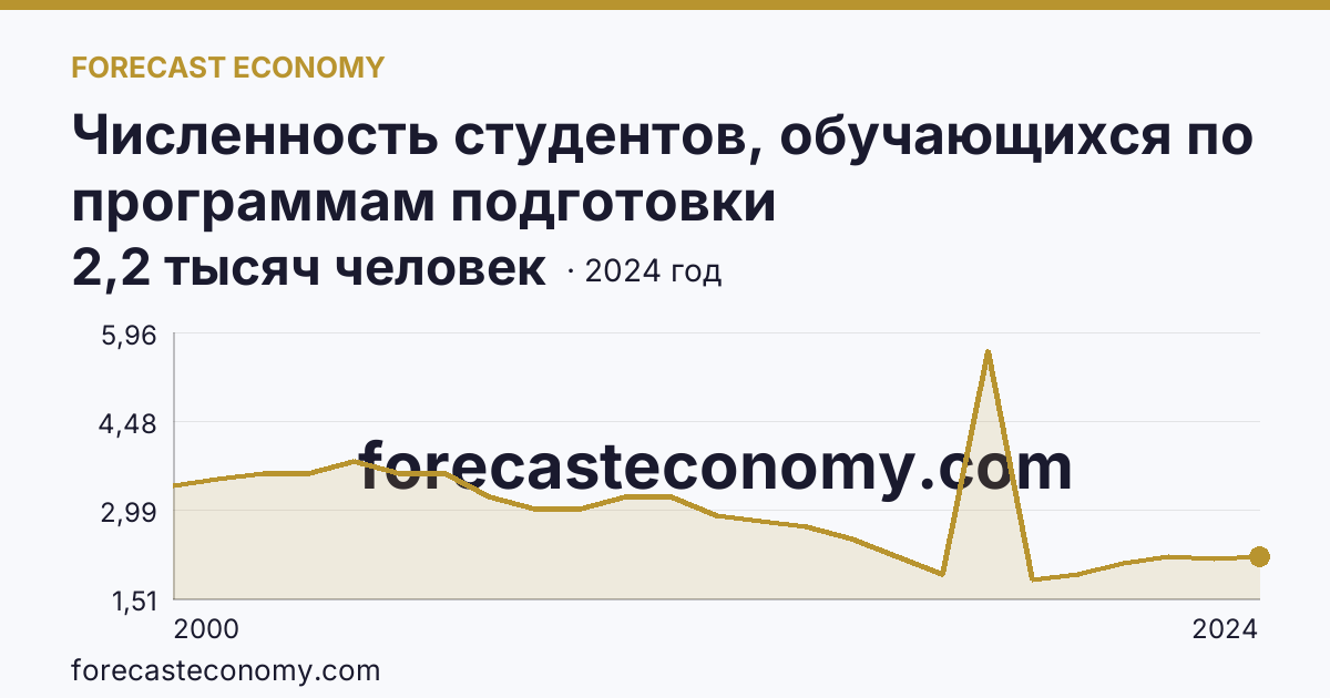 Численность студентов, обучающихся по программам подготовки квалифицированных рабочих, служащих — Ямало-Ненецкий автономный округ: график динамики 2000–2024, последнее значение 2,2 тысяч человек