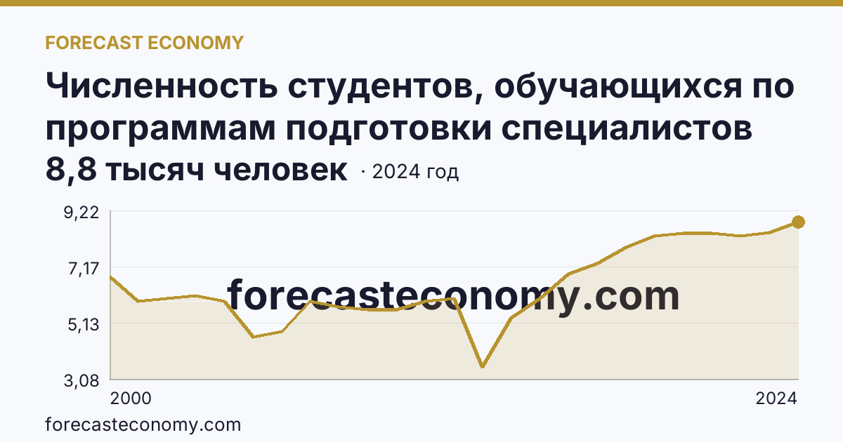 Численность студентов, обучающихся по программам подготовки специалистов среднего звена — Ямало-Ненецкий автономный округ: график динамики 2000–2024, последнее значение 8,8 тысяч человек