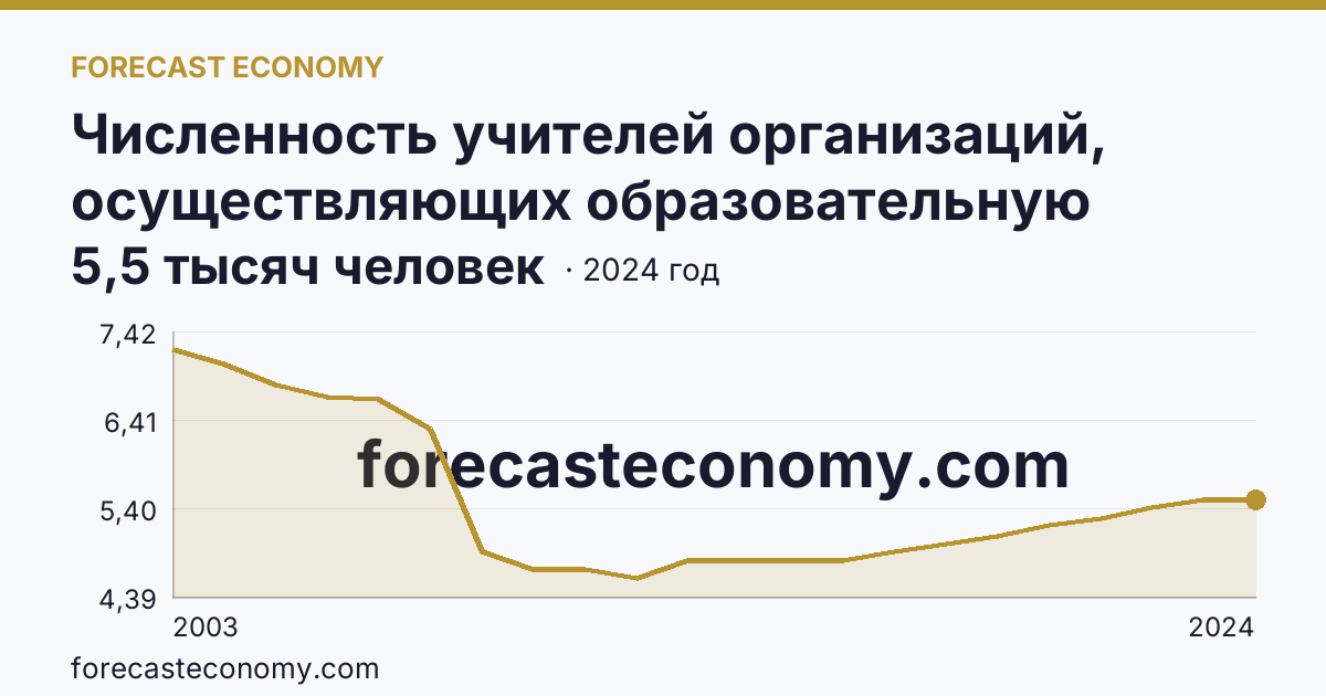 Численность учителей организаций, осуществляющих образовательную деятельность по образовательным программам начального, основного и среднего общего образования — Ямало-Ненецкий автономный округ: график динамики 2003–2024, последнее значение 5,5 тысяч человек