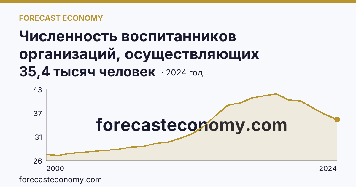 Численность воспитанников организаций, осуществляющих образовательную деятельность по образовательным программам дошкольного образования, присмотр и уход за детьми — Ямало-Ненецкий автономный округ: график динамики 2000–2024, последнее значение 35,4 тысяч человек