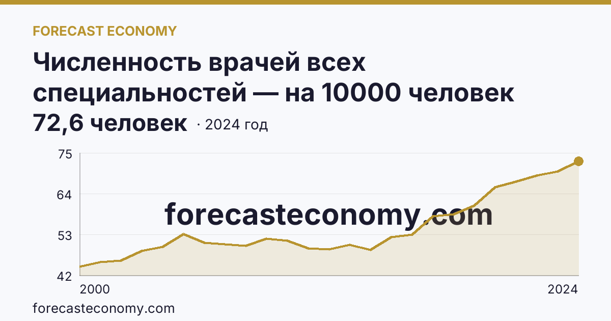 Численность врачей всех специальностей — на 10000 человек населения — Ямало-Ненецкий автономный округ: график динамики 2000–2024, последнее значение 72,6 человек