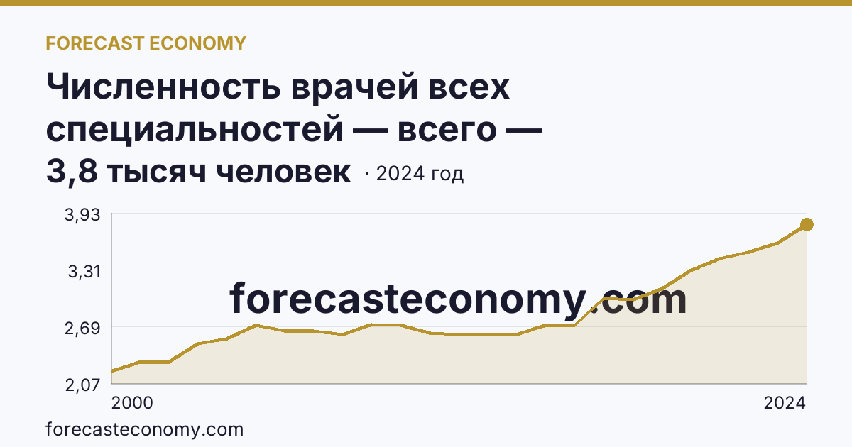Численность врачей всех специальностей — всего — Ямало-Ненецкий автономный округ: график динамики 2000–2024, последнее значение 3,8 тысяч человек