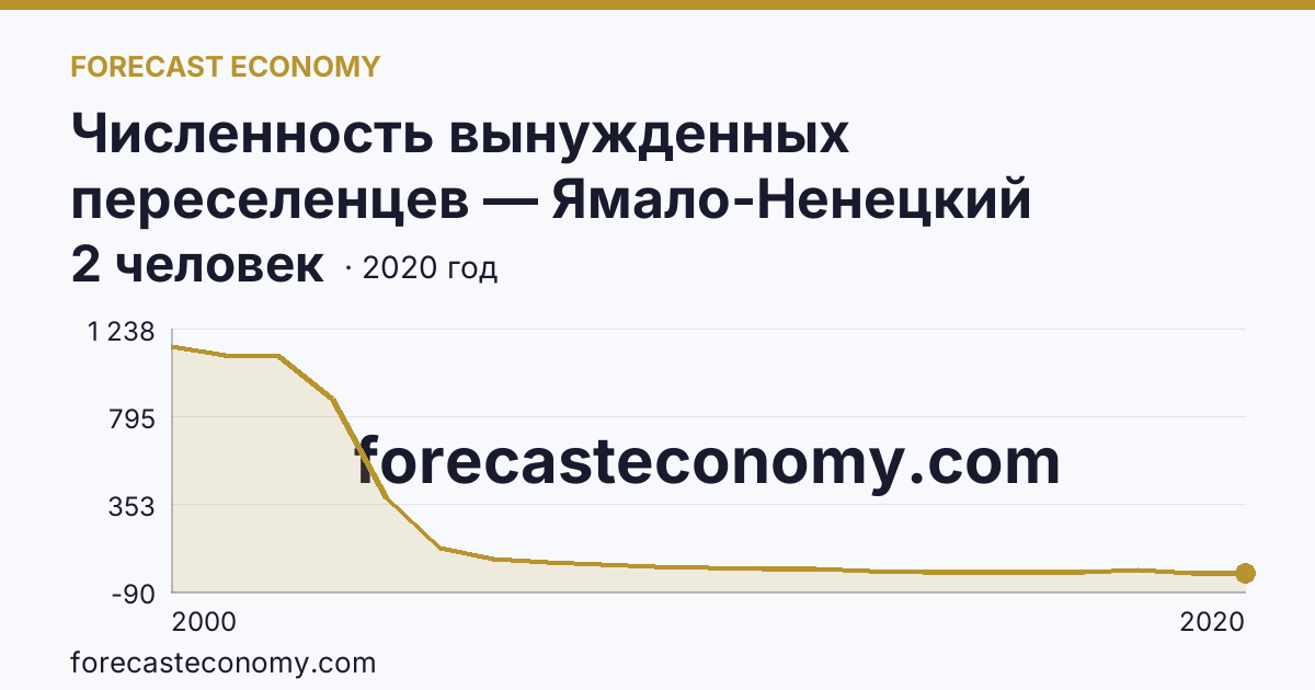 Численность вынужденных переселенцев — Ямало-Ненецкий автономный округ: график динамики 2000–2020, последнее значение 2 человек