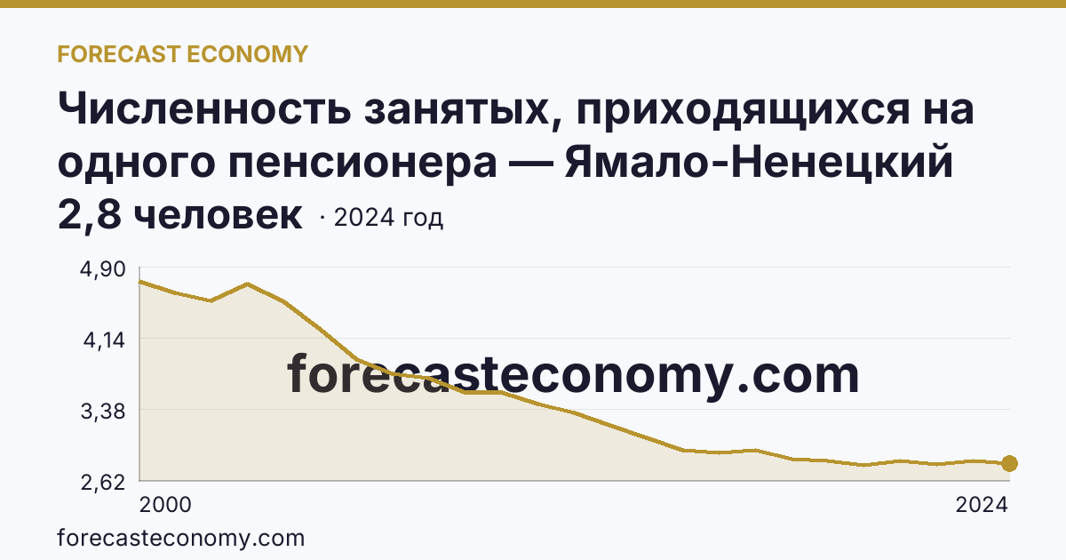 Численность занятых, приходящихся на одного пенсионера — Ямало-Ненецкий автономный округ: график динамики 2000–2024, последнее значение 2,8 человек