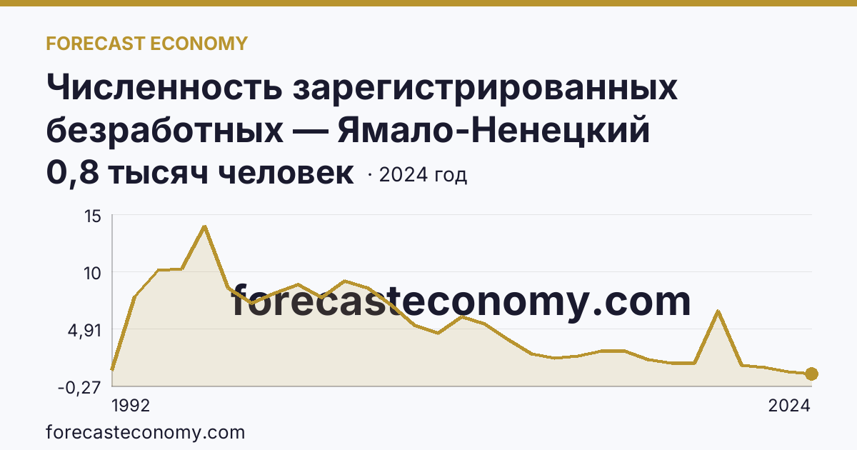 Численность зарегистрированных безработных — Ямало-Ненецкий автономный округ: график динамики 1992–2024, последнее значение 0,8 тысяч человек