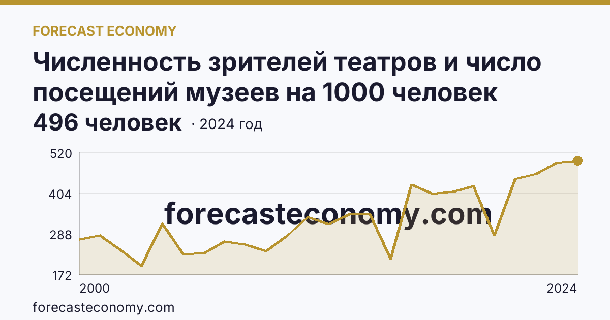 Численность зрителей театров и число посещений музеев на 1000 человек населения — число посещений музеев — Ямало-Ненецкий автономный округ: график динамики 2000–2024, последнее значение 496 человек