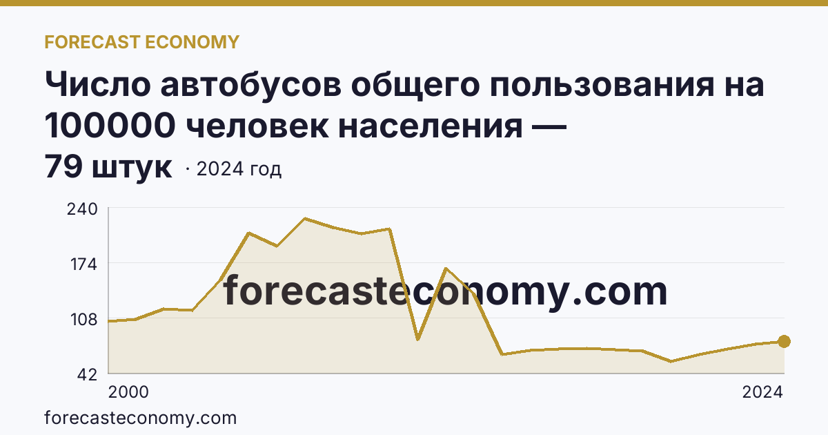 Число автобусов общего пользования на 100000 человек населения — Ямало-Ненецкий автономный округ: график динамики 2000–2024, последнее значение 79 штук