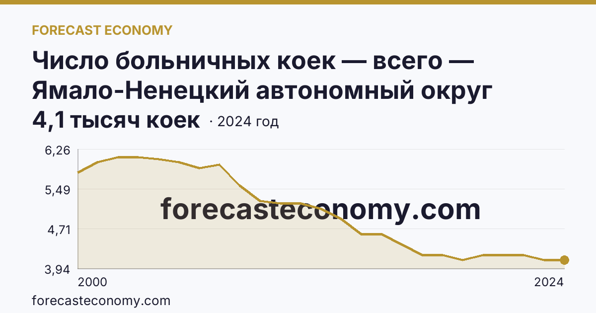 Число больничных коек — всего — Ямало-Ненецкий автономный округ: график динамики 2000–2024, последнее значение 4,1 тысяч коек