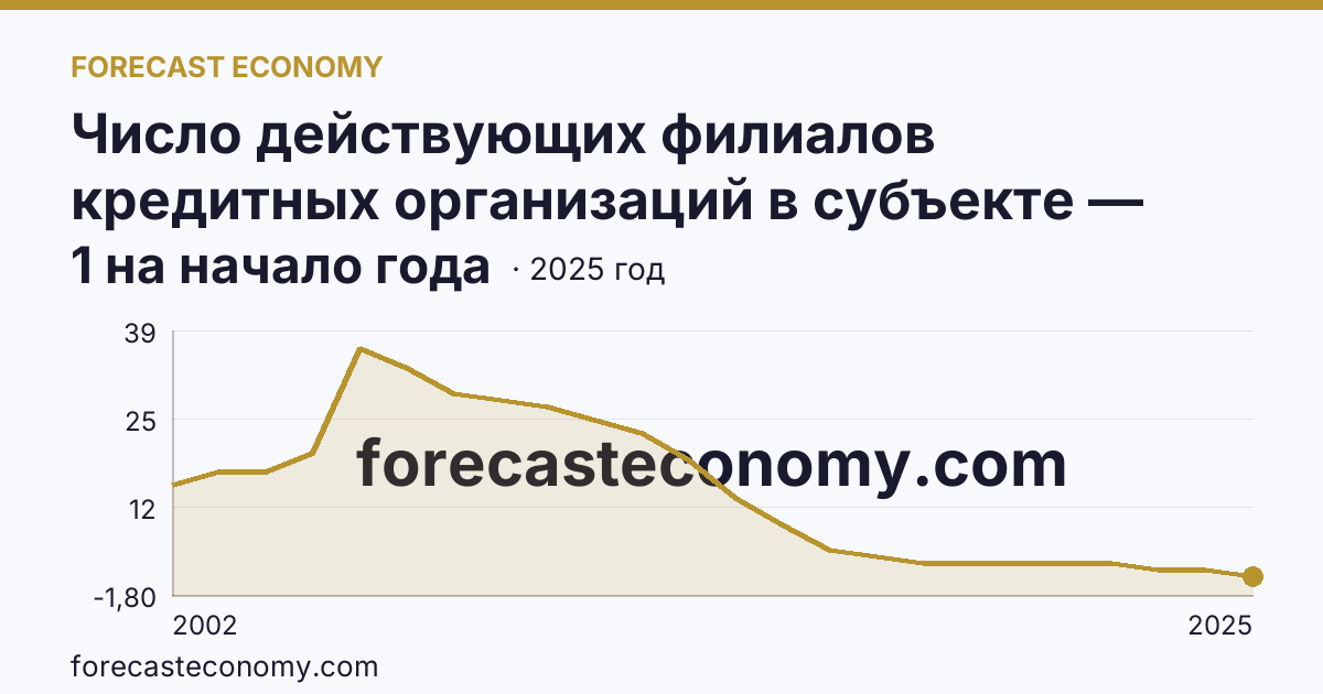 Число действующих филиалов кредитных организаций в субъекте — Ямало-Ненецкий автономный округ: график динамики 2002–2025, последнее значение 1 на начало года