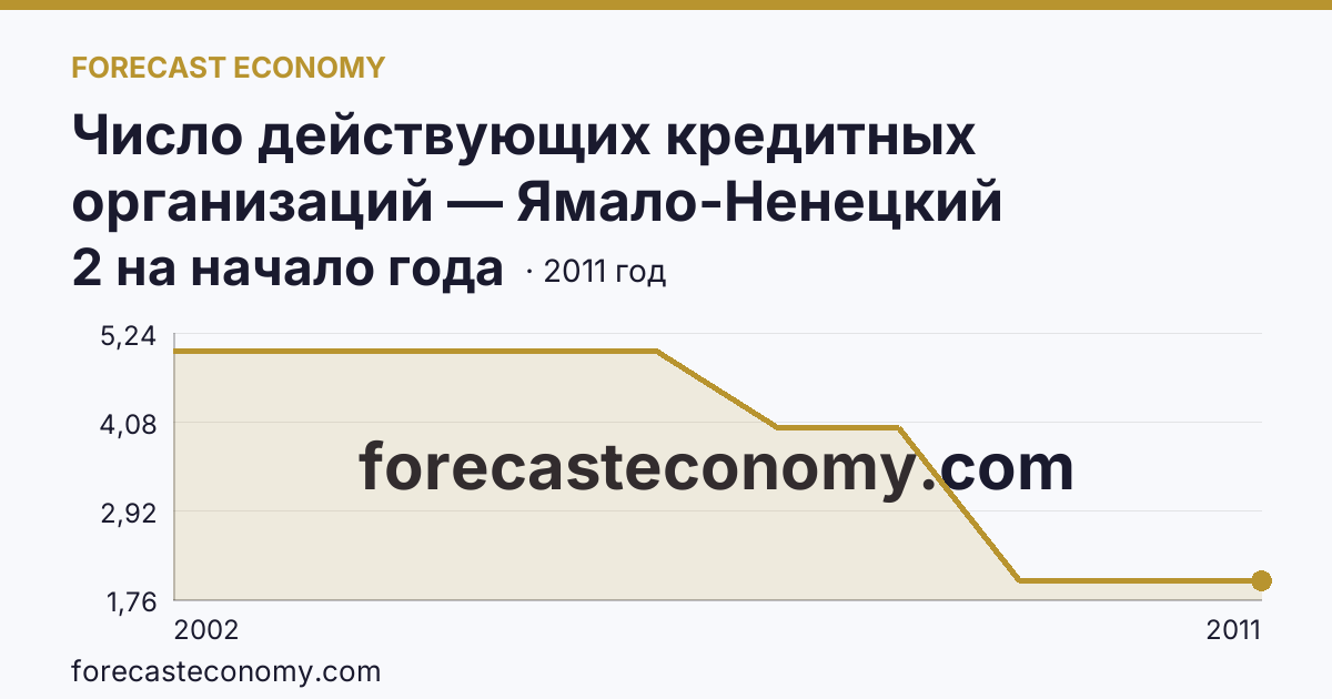 Число действующих кредитных организаций — Ямало-Ненецкий автономный округ: график динамики 2002–2011, последнее значение 2 на начало года