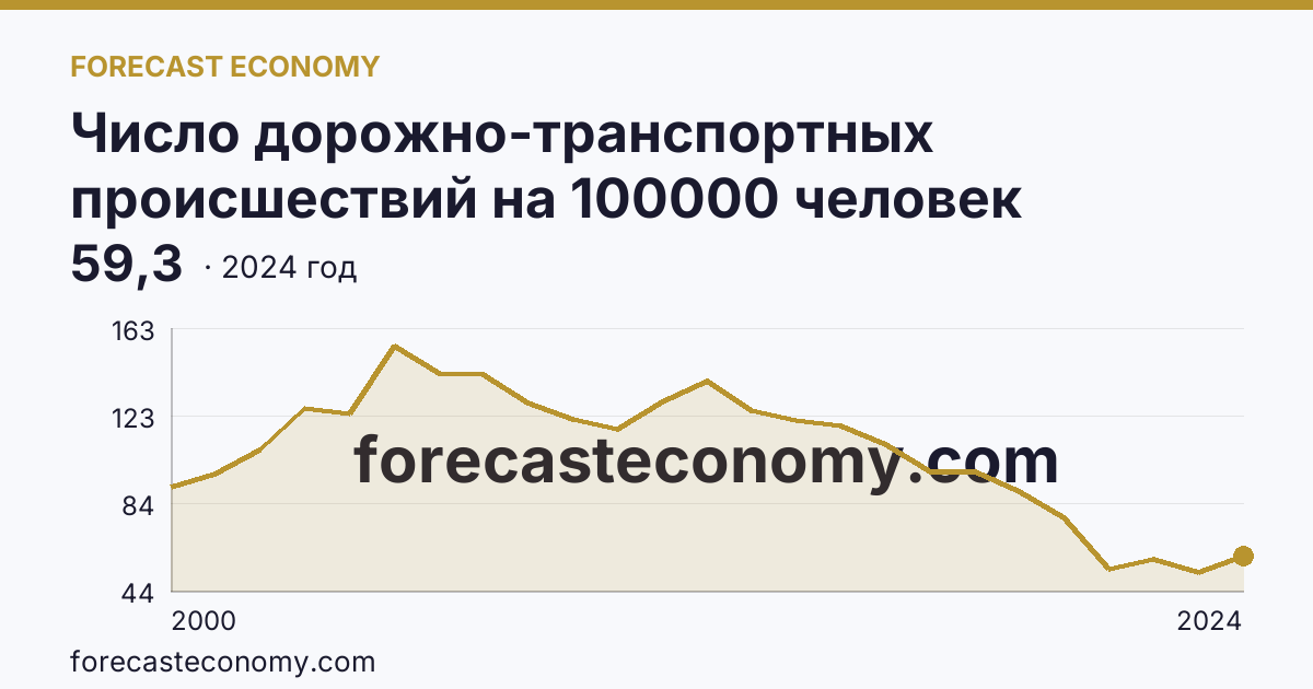 Число дорожно-транспортных происшествий на 100000 человек населения — Ямало-Ненецкий автономный округ: график динамики 2000–2024, последнее значение 59,3