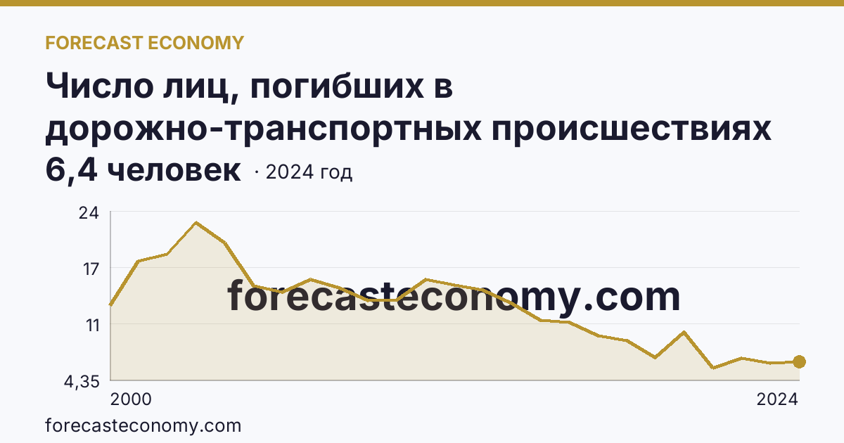 Число лиц, погибших в дорожно-транспортных происшествиях на 100000 человек населения — Ямало-Ненецкий автономный округ: график динамики 2000–2024, последнее значение 6,4 человек