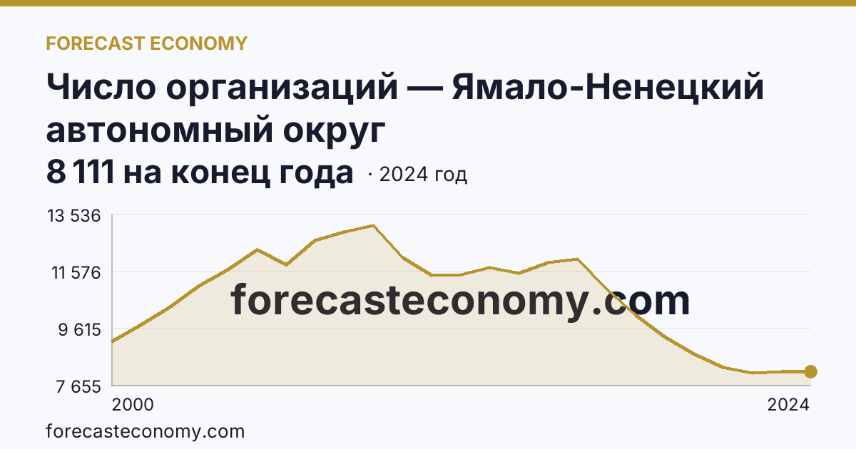 Число организаций — Ямало-Ненецкий автономный округ: график динамики 2000–2024, последнее значение 8 111 на конец года